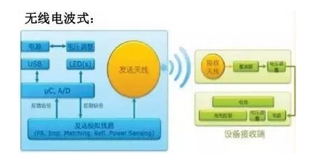 無線電波式充電