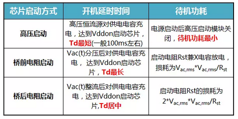 反激電源管理芯片開機延時時間與芯片啟動方式