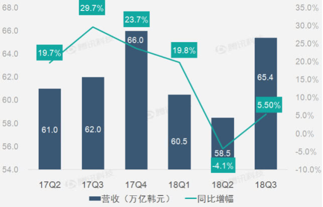 三星第三季度的財報