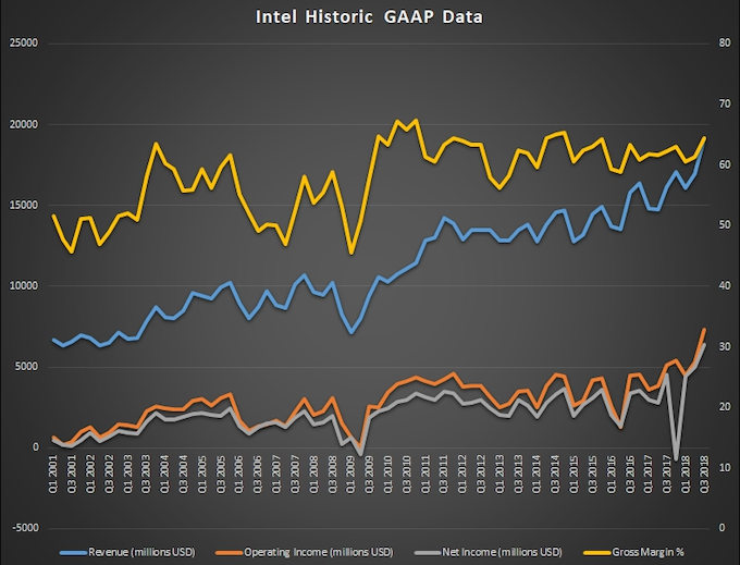 英特爾第三季財報