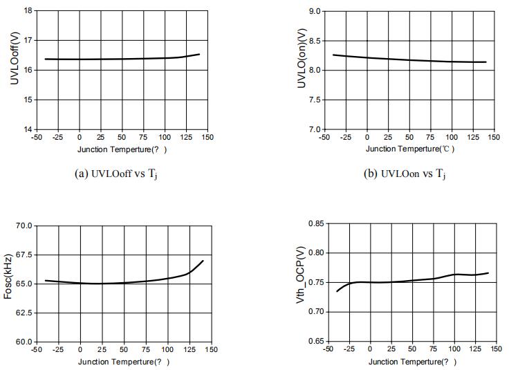 AP8268 PWM控制芯片特性曲線圖
