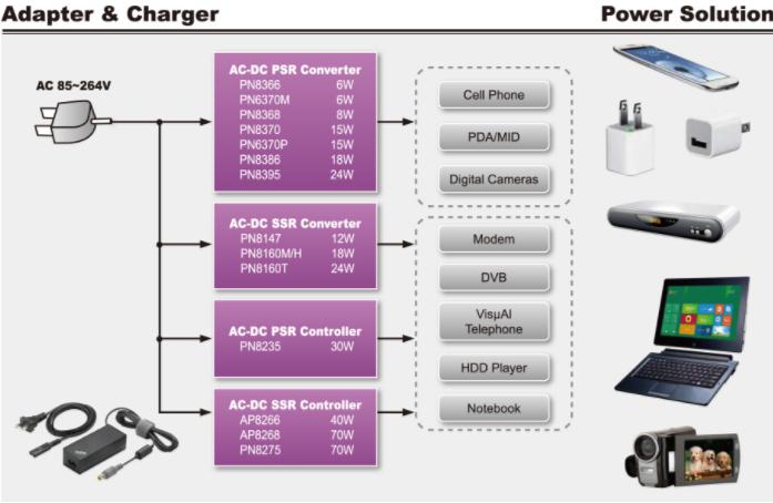 芯朋微AC-DC開關電源芯片產品線