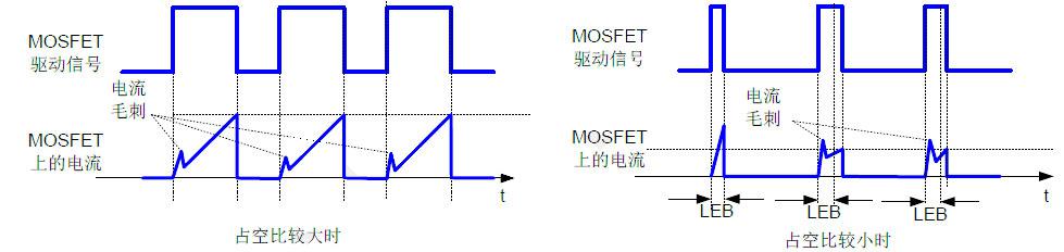 功率MOSFET芯片 占空比