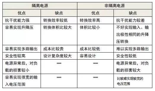 隔離電源與非隔離電源的優缺點分析