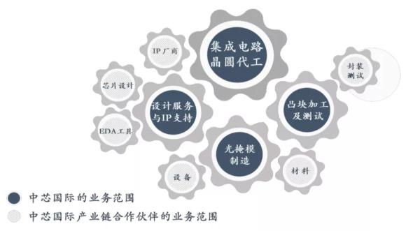 中芯國際還能代工華為嗎