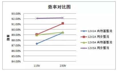 同步整流ic提高效率2~3個點