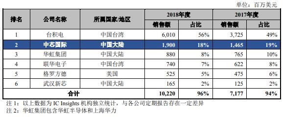 中芯國際科創(chuàng)板上市