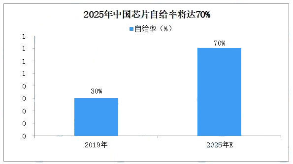 2025年中國芯片