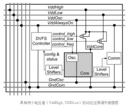 低功耗芯片設計動態壓頻調節