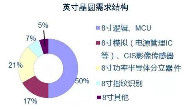 8寸晶圓產(chǎn)能緊缺,電源管理芯片缺貨潮持續(xù)發(fā)酵