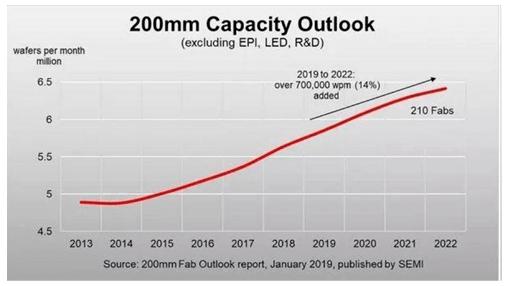 8寸晶圓產(chǎn)能緊缺,電源管理芯片缺貨