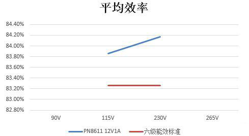 12v1a適配器方案平均效率>83.26%