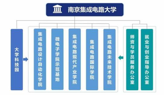 國內(nèi)首家“芯片大學”南京集成電路大學成立