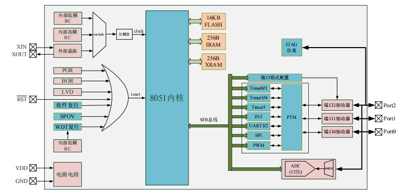 GF90F0320 8位flash型單片機兼容HC89S003P