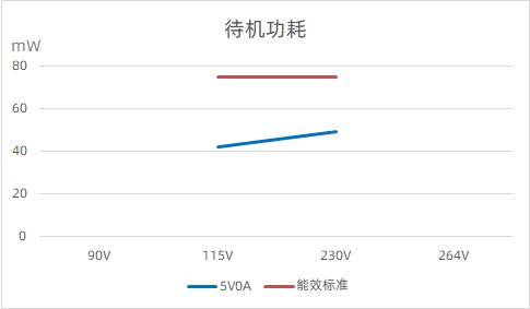 30W pd快充方案PN8165+PN8307H(A)待機(jī)功耗