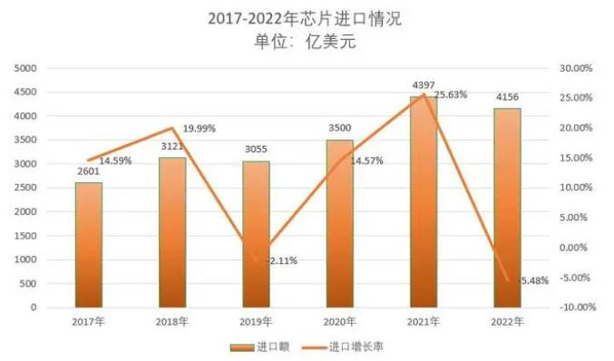 2022年國(guó)內(nèi)5746家芯企倒閉,進(jìn)口額近3萬(wàn)億元!