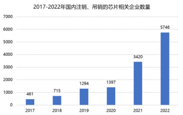2022年國(guó)內(nèi)5746家芯企倒閉,進(jìn)口額近3萬(wàn)億元!
