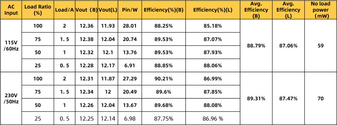 創(chuàng)新套片| 12V2A去Y六級(jí)能效電源適配器方案轉(zhuǎn)換效率